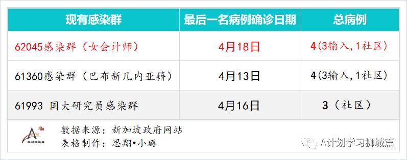 4月21日,新加坡疫情:新增15起,其中社區1起,輸入14起;本地收緊印度入境管制,放寬香港、英國和南非入境措施
