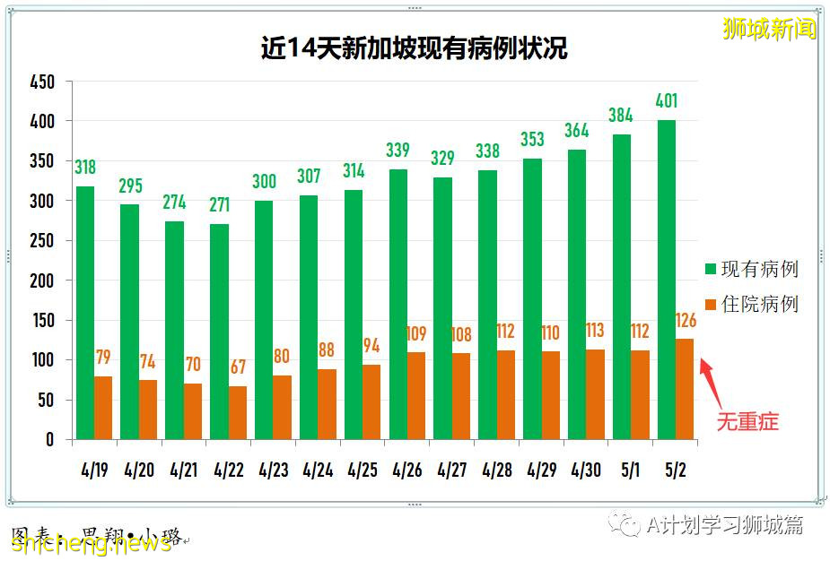 5月3日,新加坡疫情:新增17起,其中社區10起,輸入7起;8起與陳笃生醫院感染群有關,2起是早前確診病例接觸者