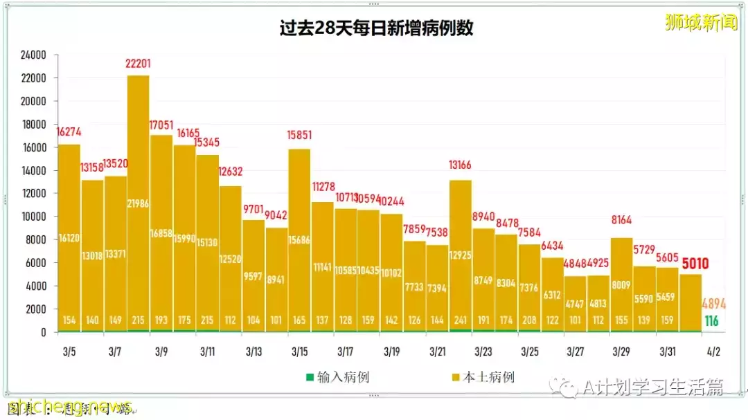 新增4563起，目前住院病患512人；新加坡每日新增病例降至两个月来新底