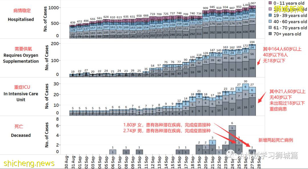 9月27日，新加坡新增1647起，其中本土1642起，輸入5起，再有兩名年長者死于冠病並發症
