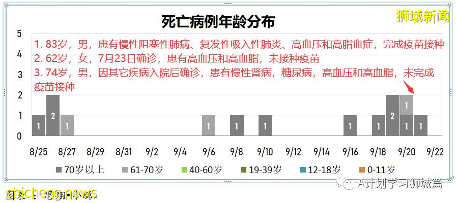 9月22日，新加坡新增1457起，其中本土1453起，輸入4起；本地再有三名患者死于冠病並發症