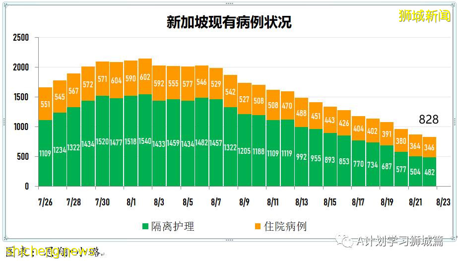 8月23日，新加坡疫情：新增94起，其中本土35起，輸入4起；本土中59起是北海岸客工宿舍客工