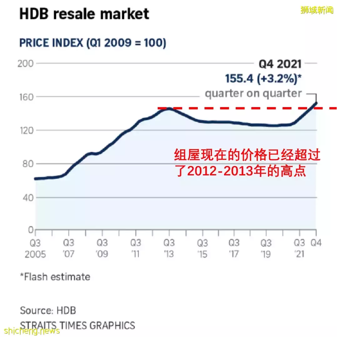 破紀錄!新加坡組屋連漲22個月!四房賣出$123萬新幣