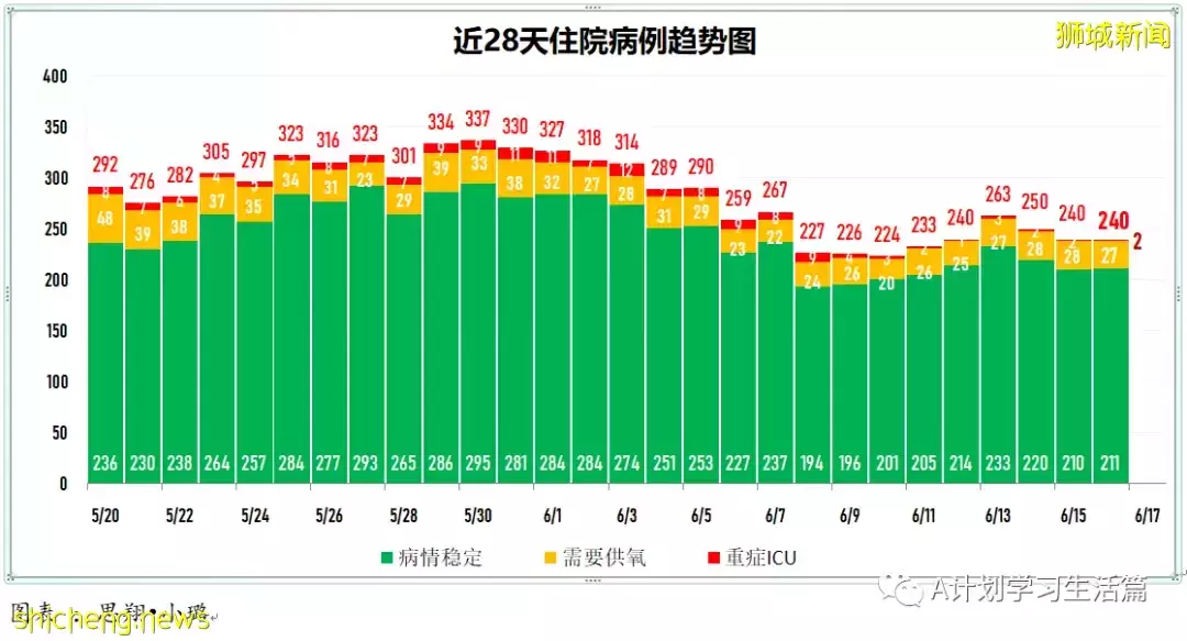 新增4085起，一人去世；新加坡昨天冠病新增病例修正爲4014起