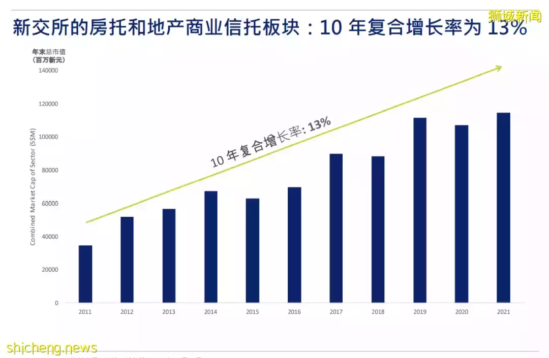 新加坡REITs財報季 新加坡房托和地産商業信托報告