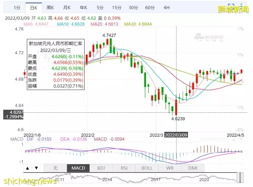 新中彙率持續反彈中！這個月，新幣可能再次升值