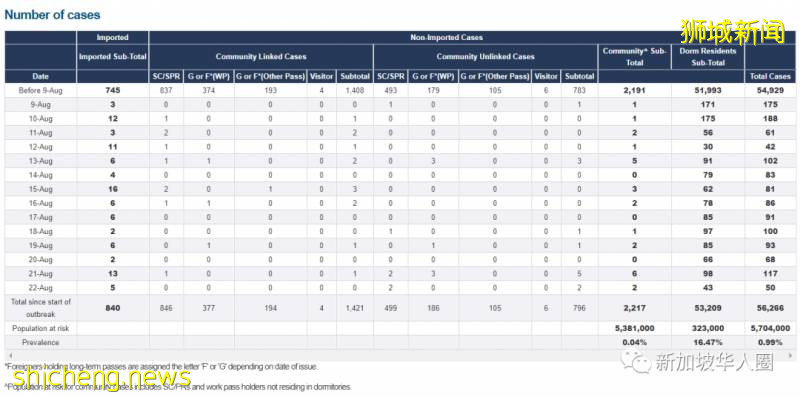 新增87例！新加坡飛西安同一個航班飙升18人確診！雙溪登加宿舍再爆感染群