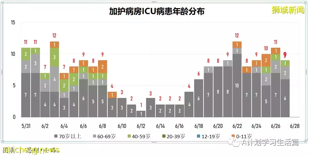 新增11504起，有1人去世；新加坡45%本土確診病患感染的是奧密克戎BA.4和BA.5