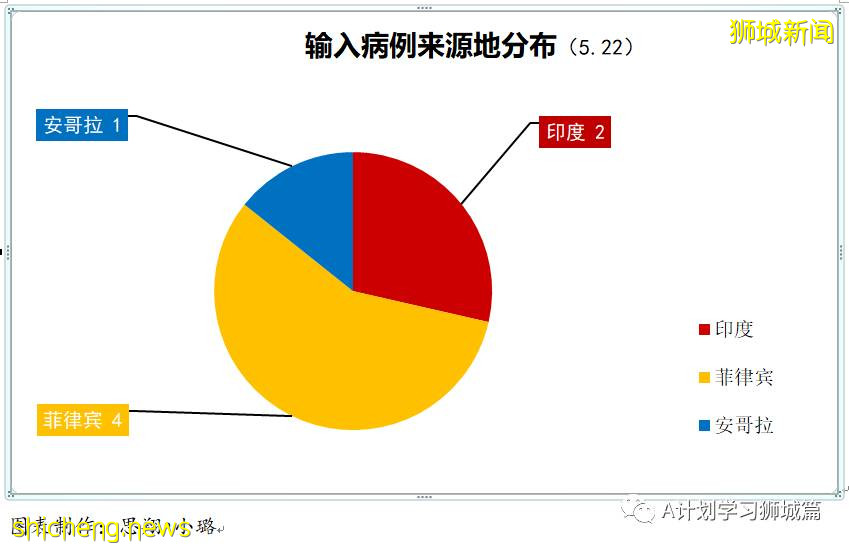 5月23日，新加坡疫情：新增25起，其中社區22起，輸入3起；又有4名學童和兩名理工學院學生確診