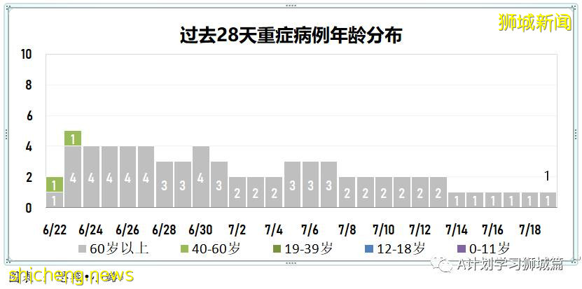 7月20日，新加坡疫情：新增195起，其中本土182起，輸入13起；新加坡重回高警戒解封第二階段，學校不停課