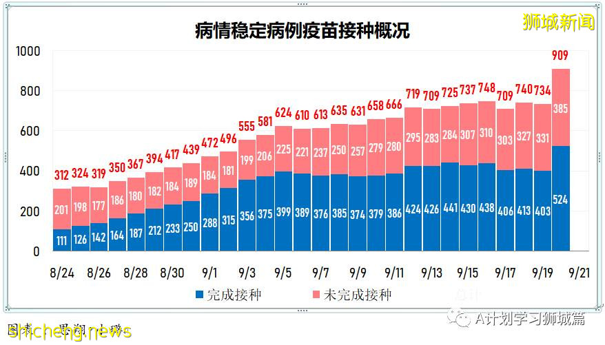 9月21日，新加坡新增1178起，其中本土1173起，輸入5起；三名年長者因冠病並發症逝世
