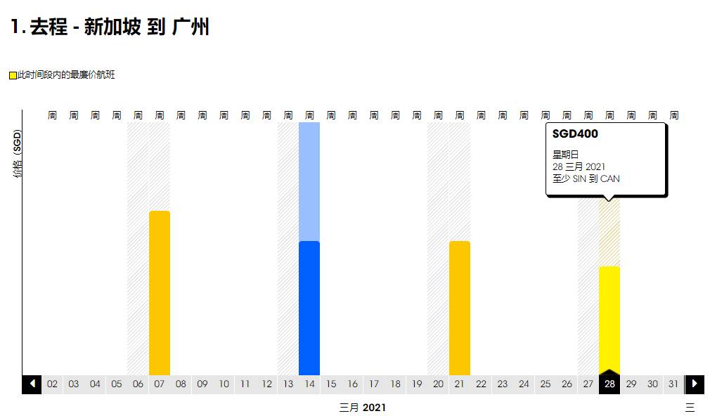 重磅!新加坡回國3月機票價格持續暴跌!單程低至300新幣起