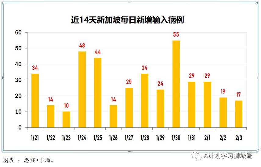 2月4日，新加坡疫情：新增22起，全是輸入病例；新加坡已開始評估北京科興