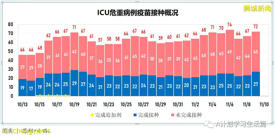 11月9日，新加坡新增3397起，其中社區3222起，宿舍客工169起，輸入6起；12人因冠病並發症去世