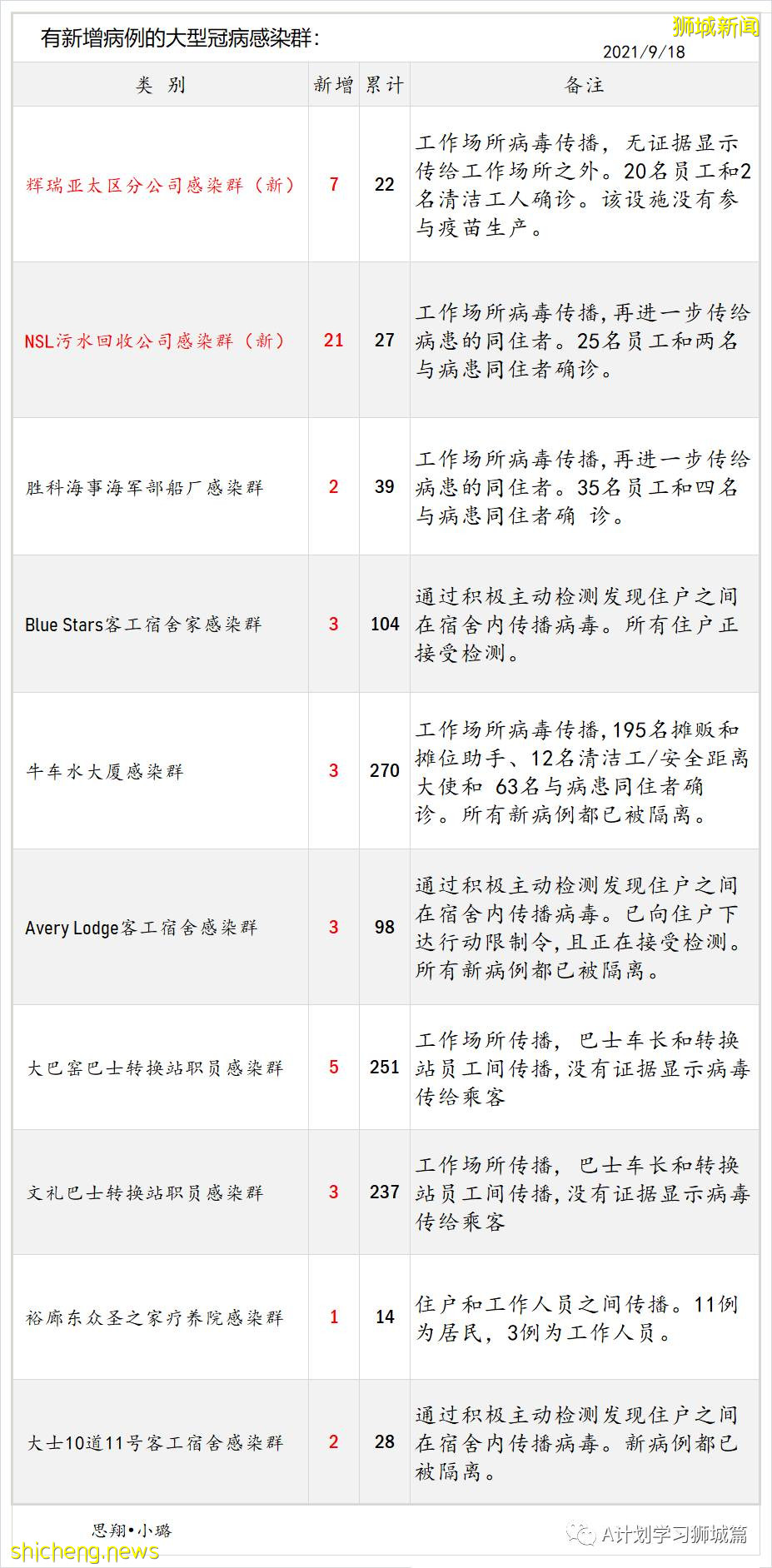 9月19日，新加坡新增1012起，其中本土1009起，輸入3起；ICU重症21人，需要供氧118人