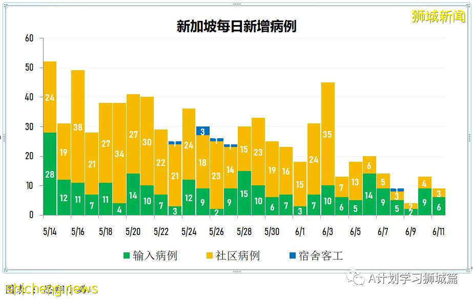 6月12日，新加坡疫情：新增21起，其中社区12起，输入9起；爱雍·乌节所有员工、租户和承包商强制检测