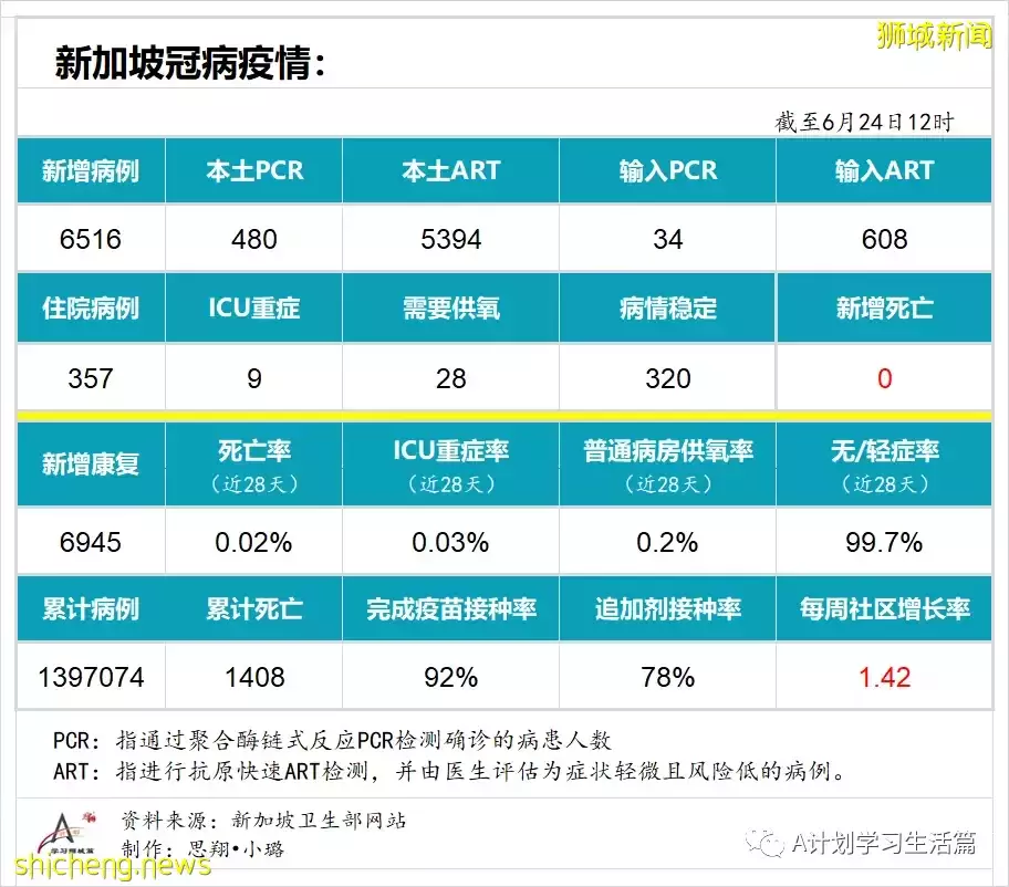 新增6516起，無人病逝；新加坡每周社區傳播率增至1.42