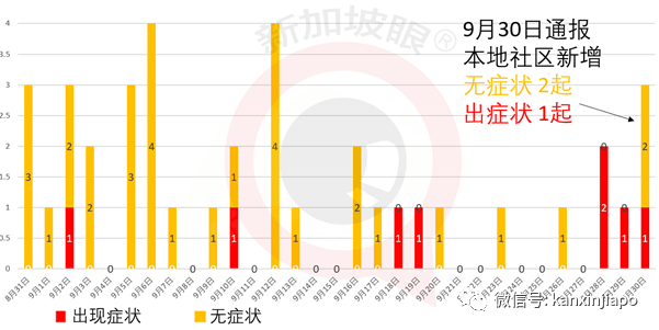 今增21，输入15 | 新加坡进一步放宽旅游限制，这两国旅客入境将无需隔离