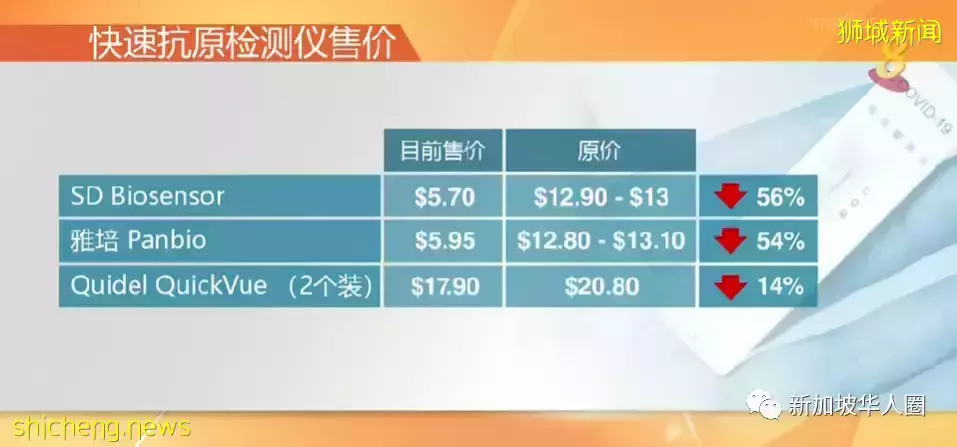 市场竞争激烈！新加坡多款冠病检测仪低于半价抛售