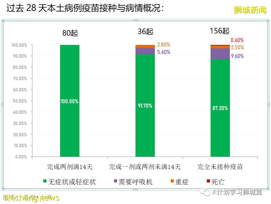 7月4日，新加坡疫情：新增11起，其中社區1起暫無關聯，輸入10起