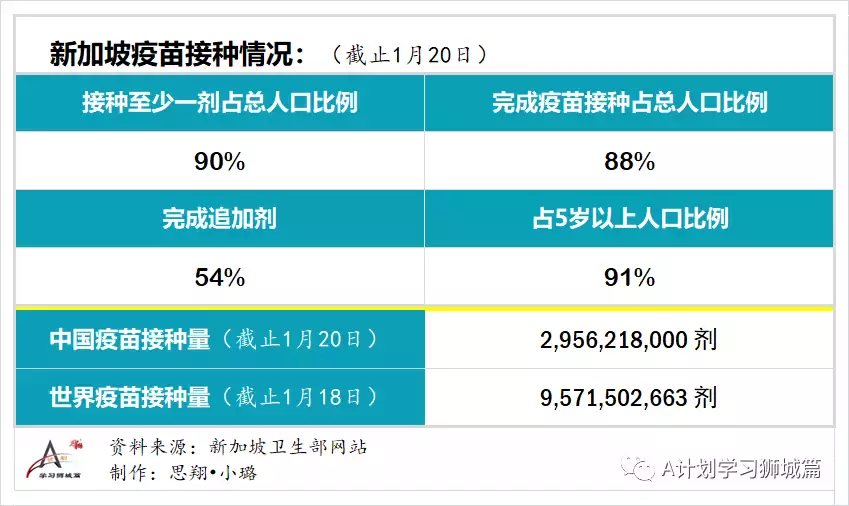 新增3155起，奧密克戎本土新增361起；新加坡衛生部調整冠病統計方式，接下來病例數會增加