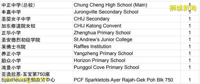 新加坡最大感染群快破千!3個月內129學生確診,教育部長親自回應
