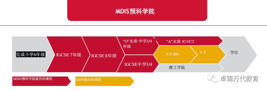 2021新加坡管理發展學院(MDIS)入學指南
