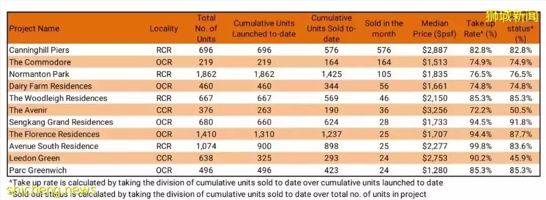 開發商11月售出1,547套新私人住宅,環比增長 69.8%