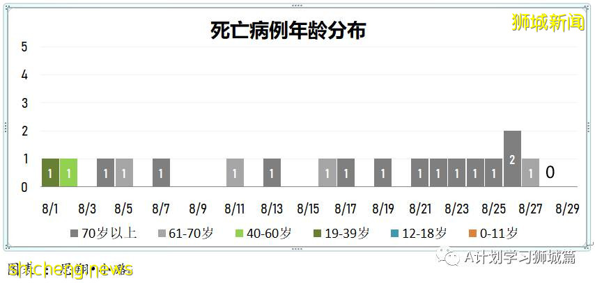 8月29日，新加坡疫情：新增133起，其中本土124起，輸入9起；白沙浮廣場感染群增至197起