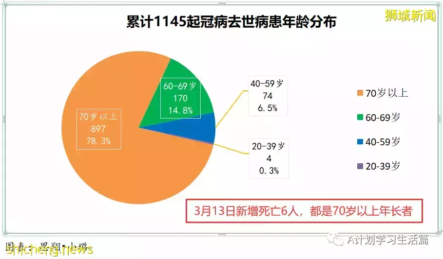 新增繼續減少至9042起,目前住院病患1310人;新加坡病疫情期間整體死亡人數減少