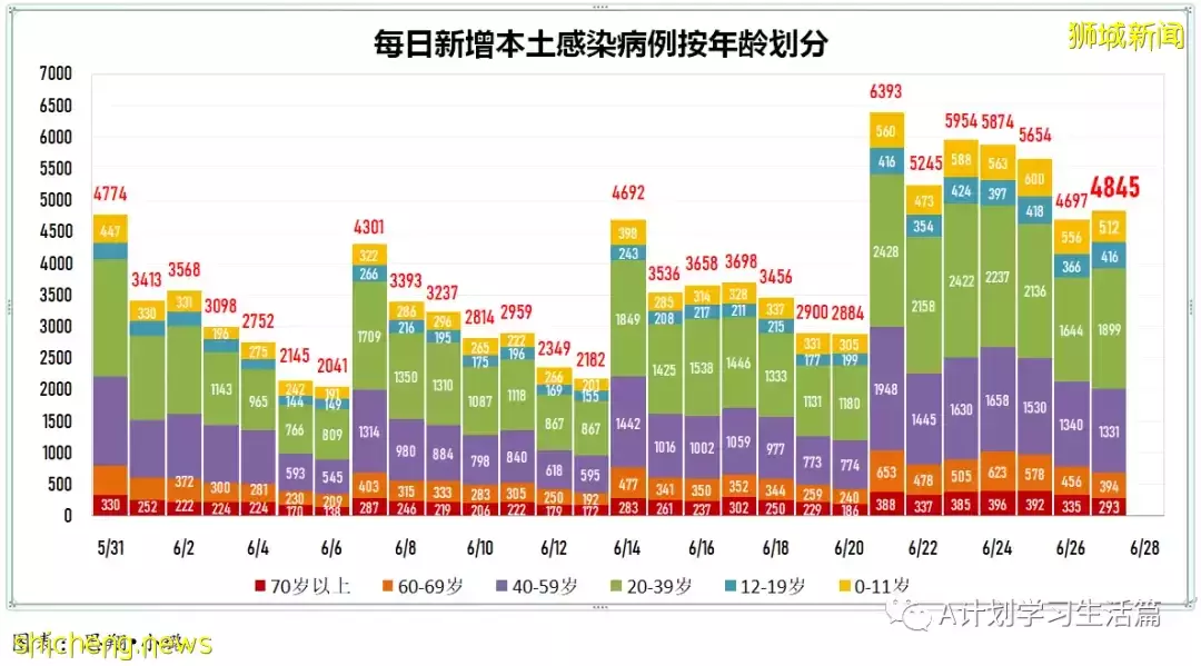 新增11504起，有1人去世；新加坡45%本土確診病患感染的是奧密克戎BA.4和BA.5