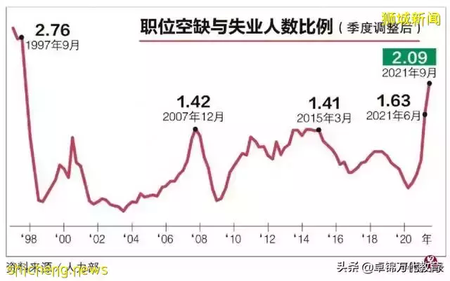 边境管控导致外来人力减少 新加坡9月份职缺近10万