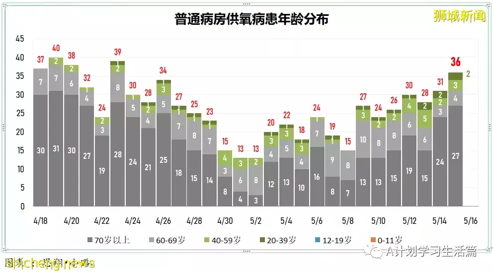 新增2123起，3人去世；新加坡出現兩起奧密克戎BA.4和一起BA.5社區病例