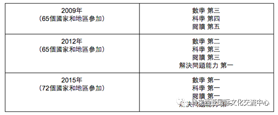 世界排名的教育-新加坡
