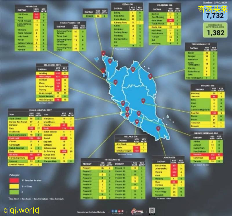 今增38例 大馬疫情吉隆坡最嚴重 將加大外籍人士監管力度!