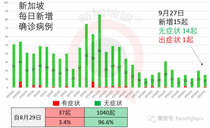 今增 15！新加坡抗疫之“百日維新”與“六脈神劍”