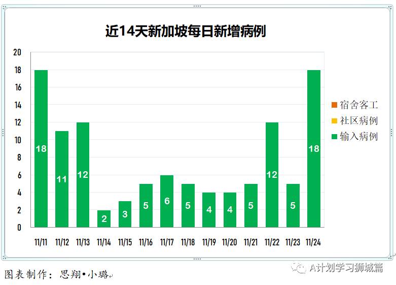 11月25日,新加坡疫情:新增7起,全是境外輸入病例,本地連續第15天無本土感染病例