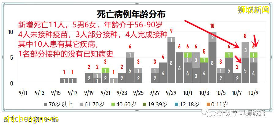 10月10日，新加坡新增2809起，其中社區2178起，宿舍客工631起，輸入2起；9人因冠病並發症逝世
