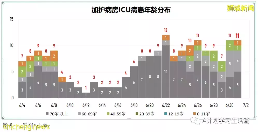 新增7952起，有1人去世；新加坡每周病例傳播率連續三天下降至1.55