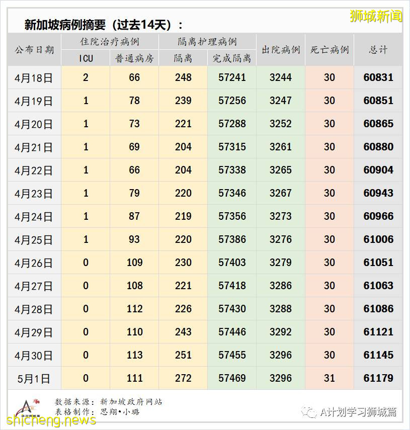 5月2日，新加坡疫情：新增39起，其中社區14起，輸入25起；1500名育德中學師生及外部供應商今天返校檢測冠病