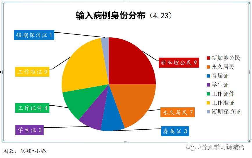4月24日，新加坡疫情：新增23起，其中社區5起，輸入18起；全球接種疫苗近9億劑