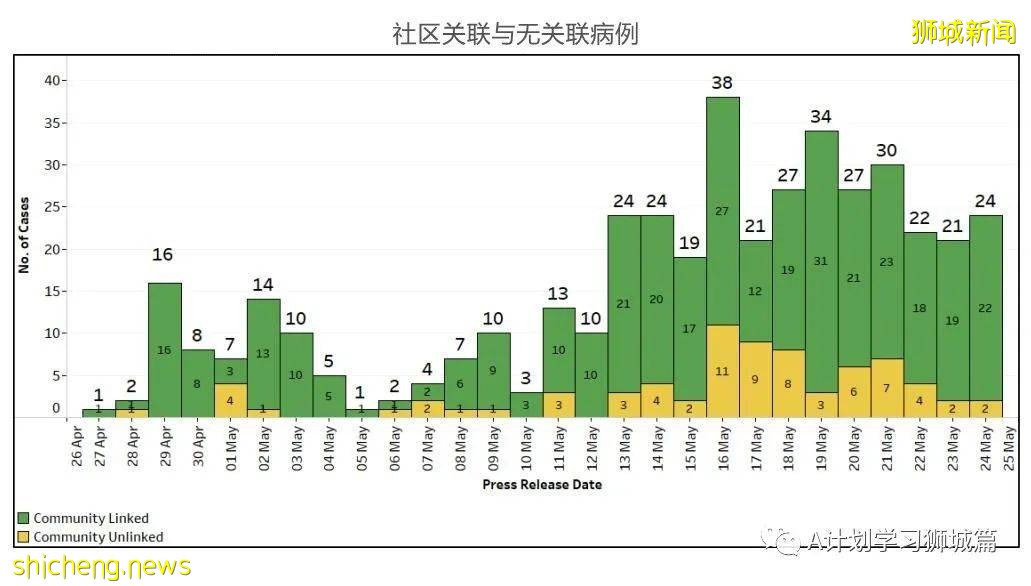 5月25日,新加坡疫情:新增30起,其中社區18起,宿舍客工3起,輸入9起;又有五名學生和一名老師確診