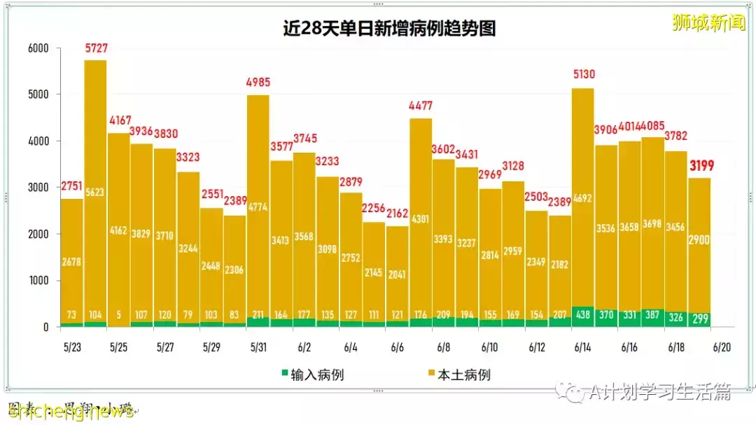 新增3220起，有2人去世；新加坡冠病疫情數據