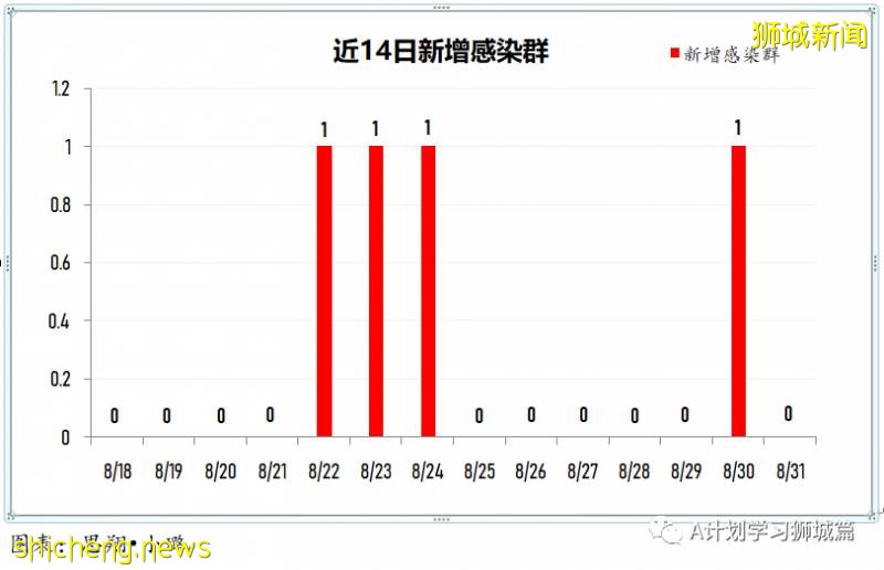 9月1日，新加坡疫情：新增40起，其中社區1起，輸入7起 ；新增出院72起