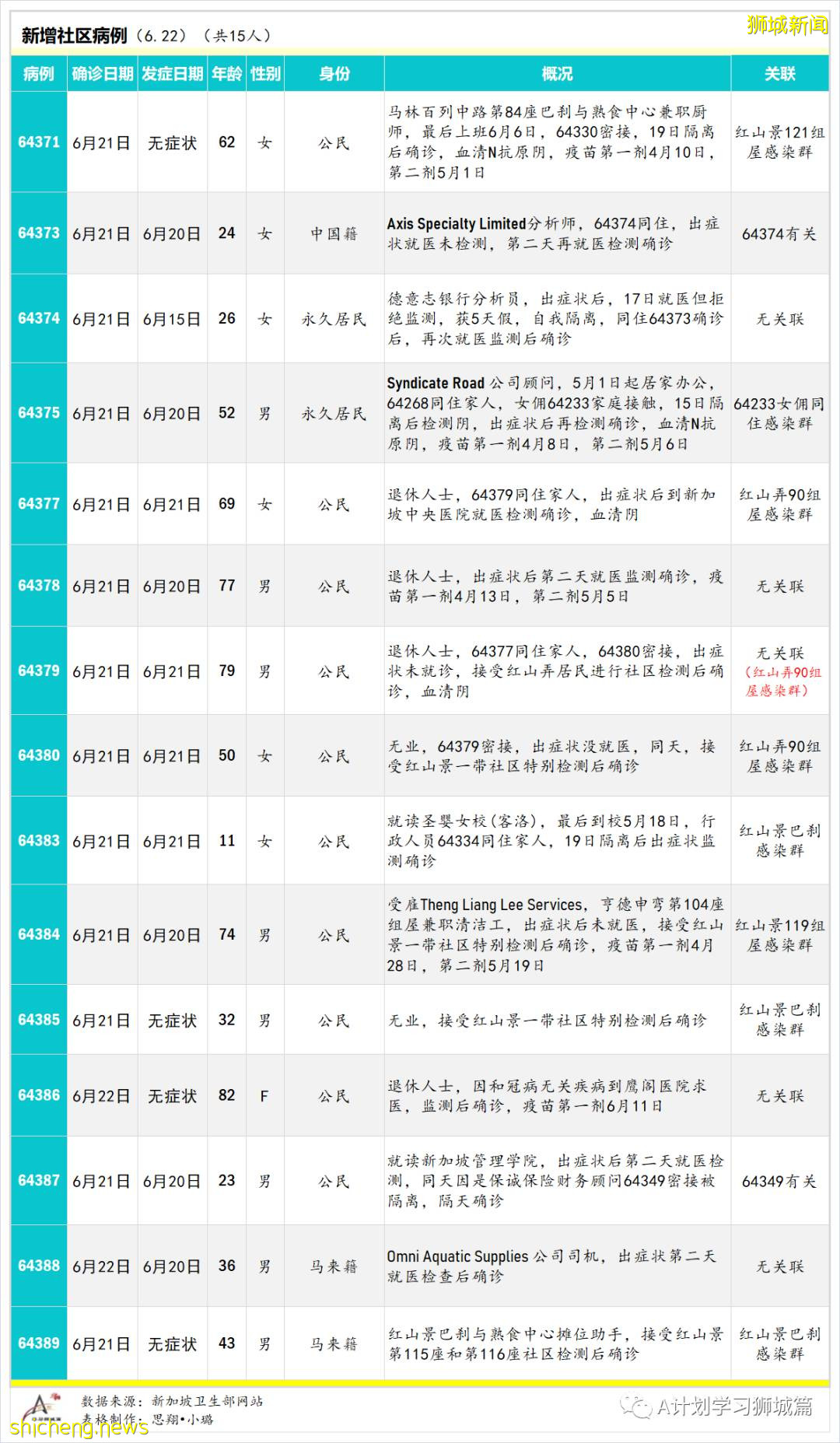 6月23日，新加坡疫情：新增22起，其中社區13起，輸入9起；新加坡放寬高風險地區入境措施