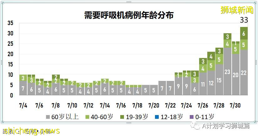 8月1日，新加坡疫情：新增121起，其中本土113起，輸入8起；又有三名學生確診