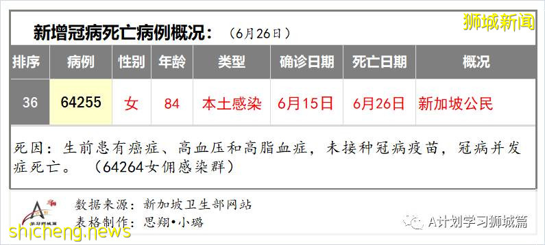 6月27日，新加坡疫情：新增14起，其中社區12起，輸入2起；樟宜綜合醫院爲所有住院病人進行檢測