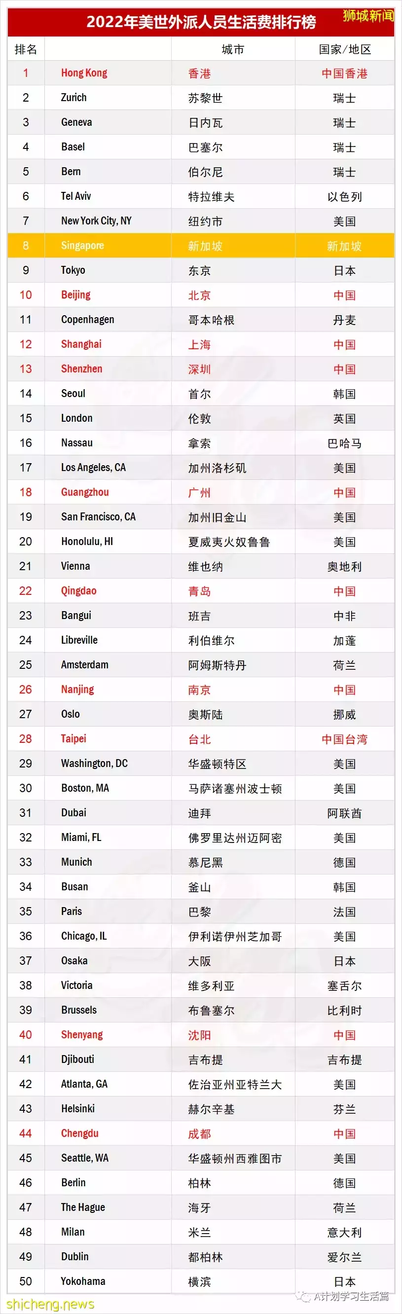 2022年美世外派人员生活费排行榜 新加坡全球第八 亚洲第二