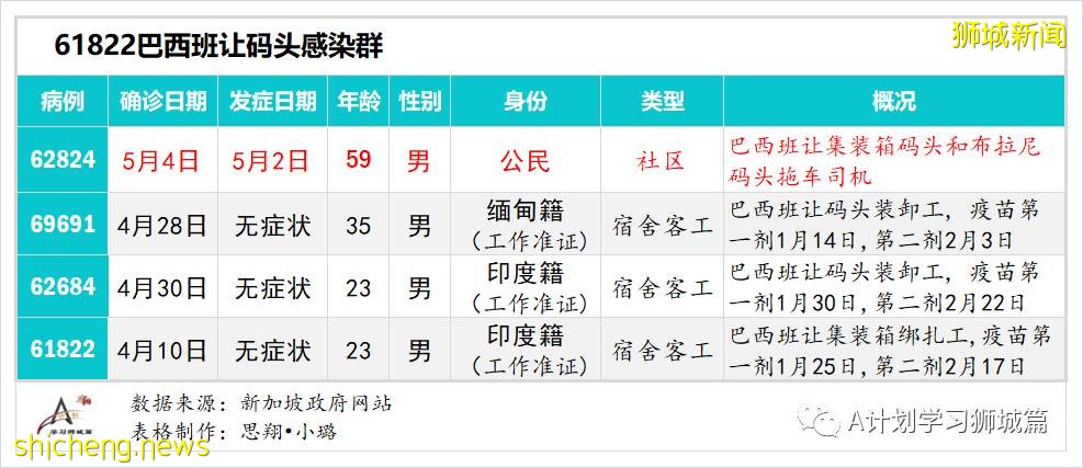 5月6日，新加坡疫情：新增18起，其中社區2起，輸入16起；部分南大和國大學生受邀預約接種疫苗