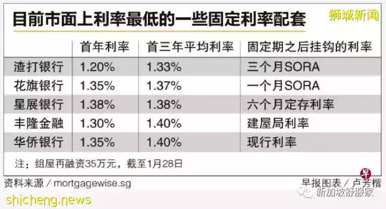 新加坡房贷利率走高！怎么重新评估和应对